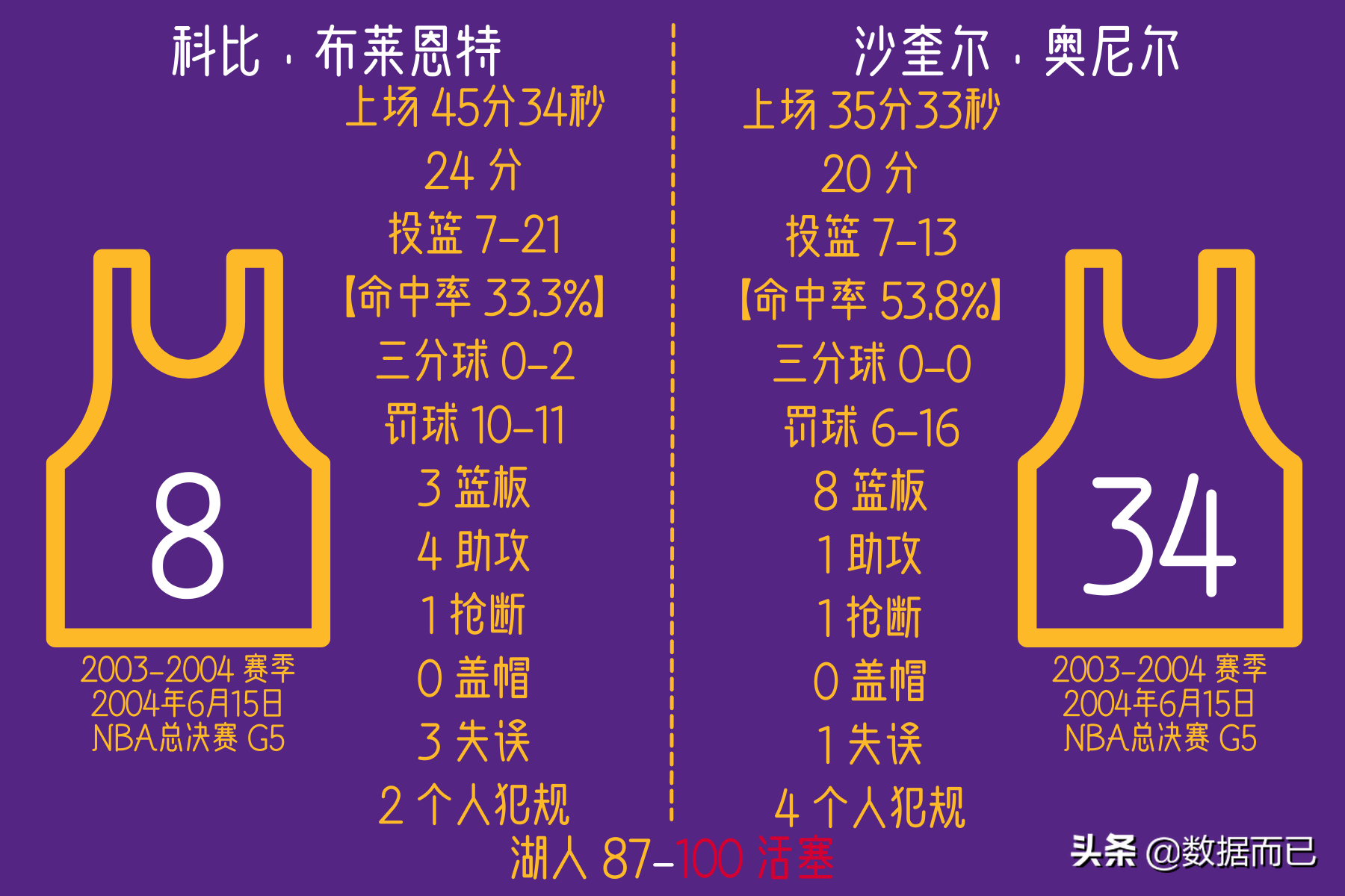 NBA2004总决赛高清回放(2004年NBA总决赛湖人1:4活塞——科比和奥尼尔的每场数据)