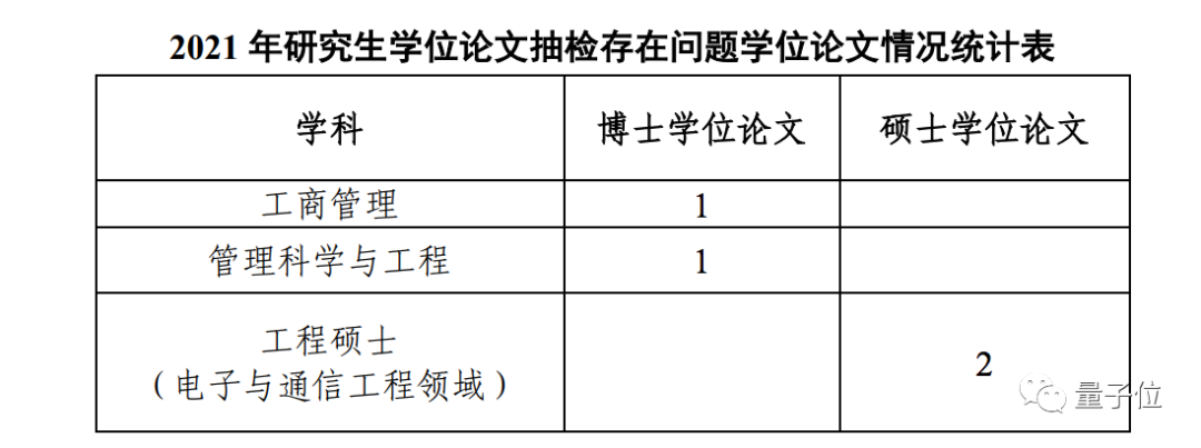 廈大通報4篇學(xué)位論文“存在問題”，2篇碩士論文來自電子通信專業(yè)