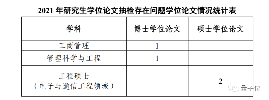 厦大通报4篇学位论文“存在问题”，2篇硕士论文来自电子通信专业