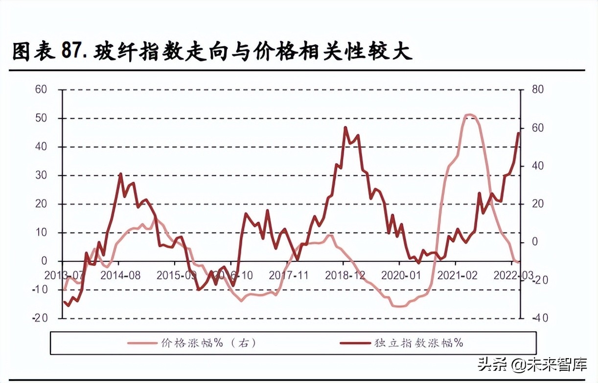 玻纤行业深度报告：行业成长性凸显，看好中长期景气度