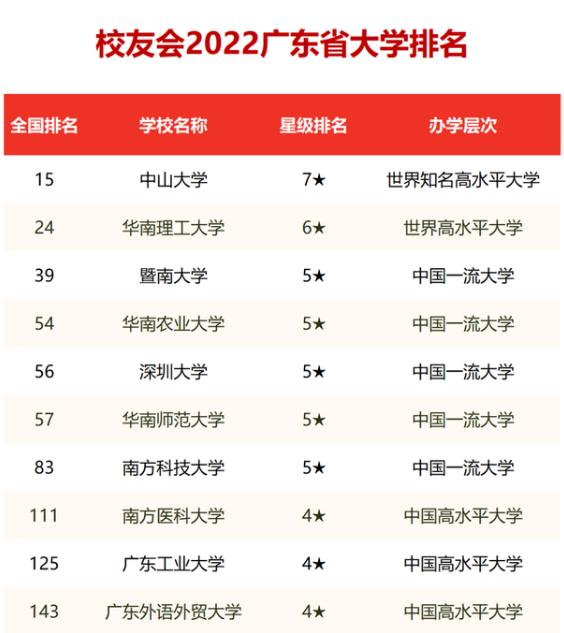 2022广东省高校最新排名！中山大学荣登榜首，深圳大学进步神速