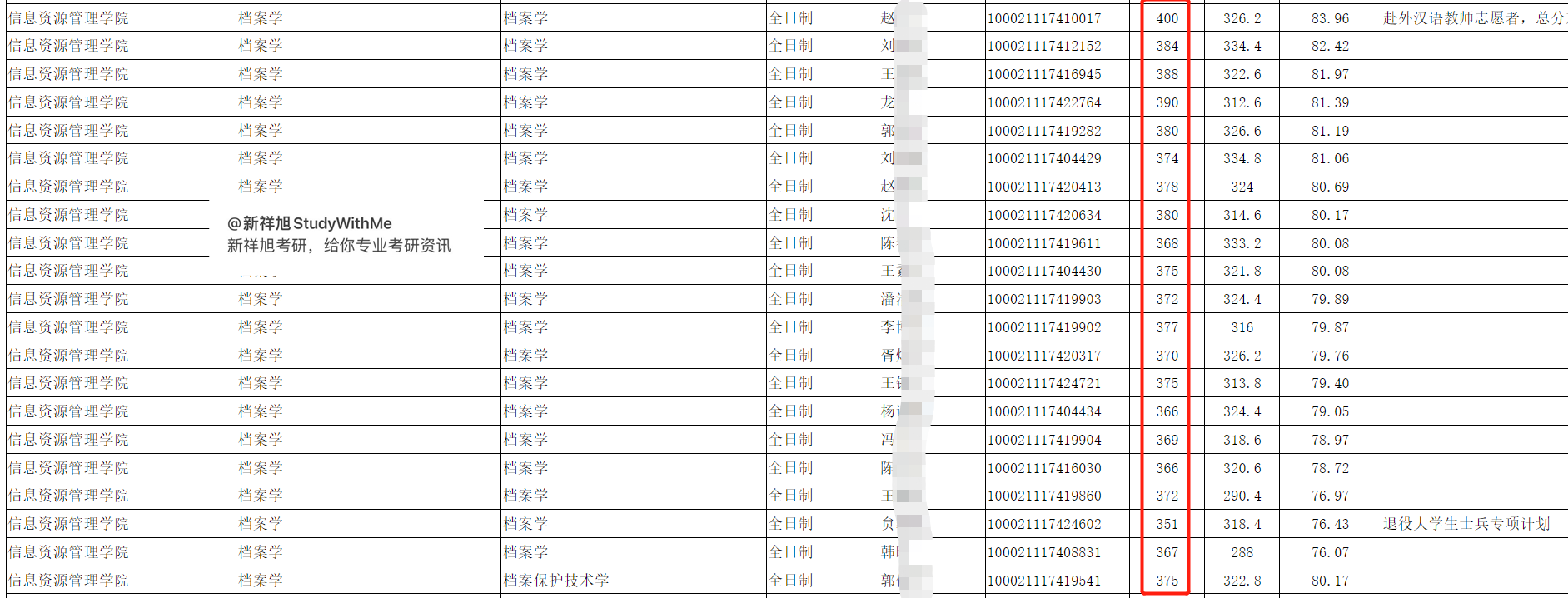 新祥旭考研：中国人民大学档案学22年考研难度分析分数线择校建议