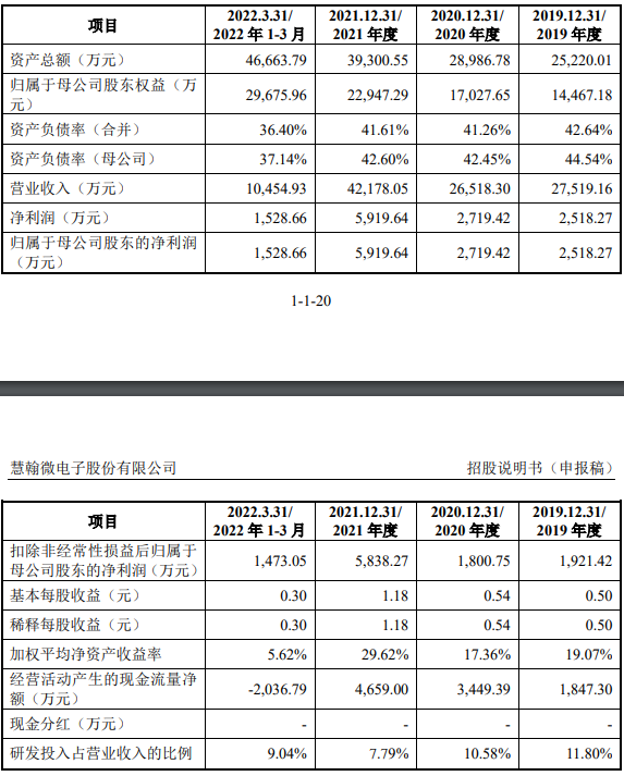 慧翰股份创业板IPO获受理，需注意风险提示