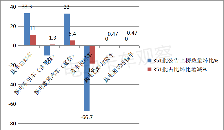 第351批公告看点：自卸车领涨换电重卡