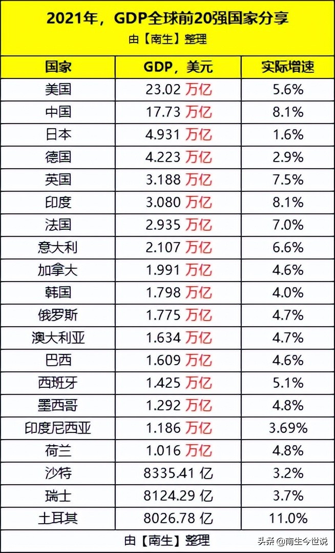 GDP前20强：美国第1、印度第6、韩国第10、俄罗斯第11、沙特第18