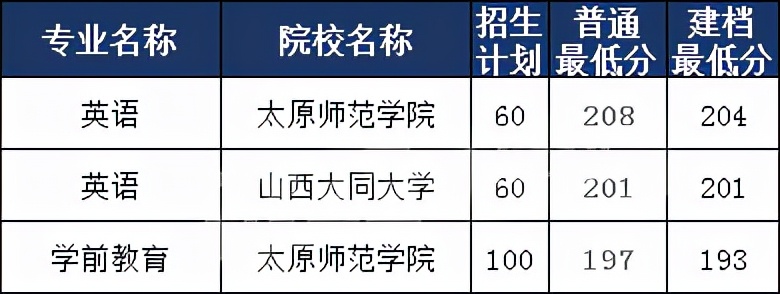 山西专升本哪些专业录取分数比较高？