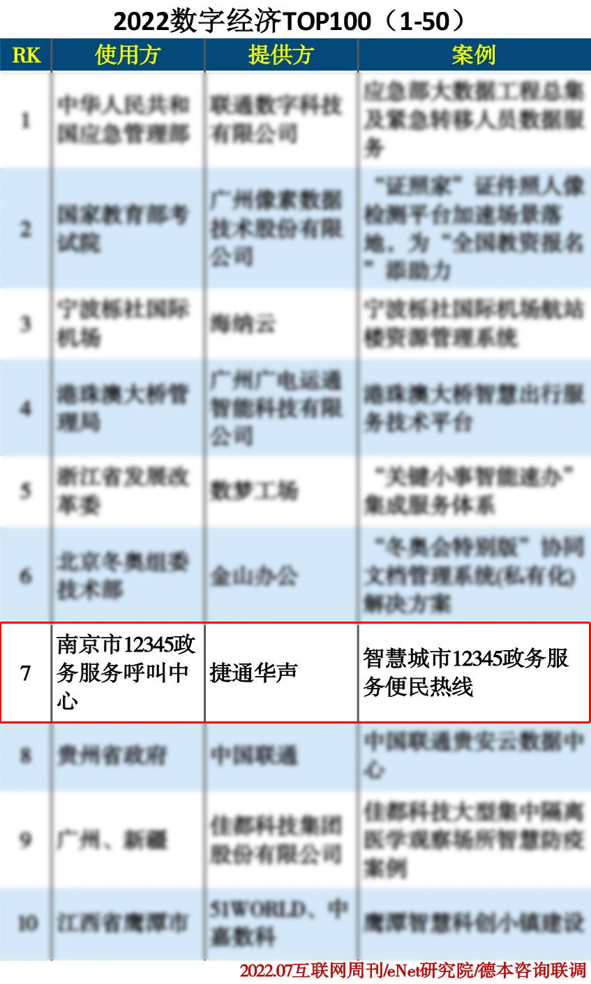 捷通华声12345政务热线解决方案入选《2022数字经济案例100》