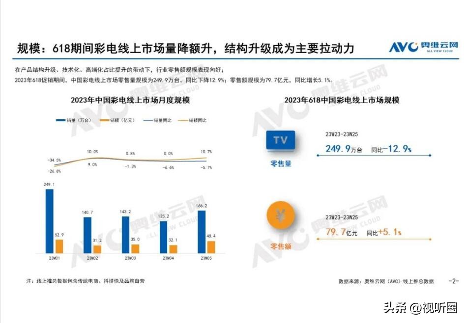 首次！75寸成今年618彩电出货量第一尺寸，这意味着什么？
