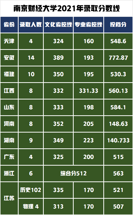 南京财经大学2022年艺术类专业招生计划公布，录取需要多少？