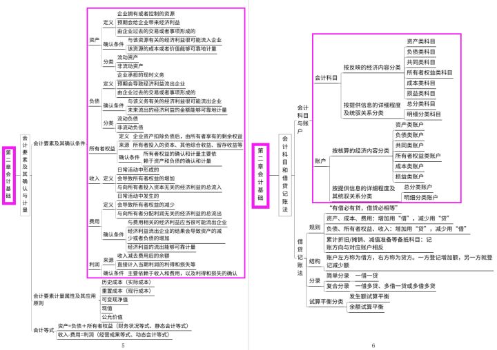 2022初级会计备考：经济法基础+会计实务最后10套卷，附高频考点
