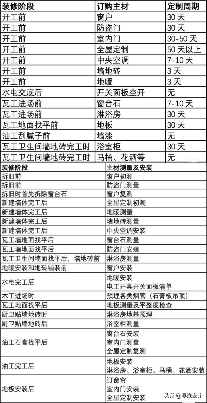 装修时，选半包靠谱还是全包靠谱？