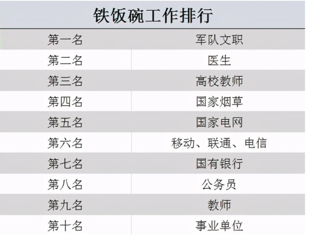 “铁饭碗”排名已更新，公务员仅排第八，看到榜首薪资：人间值得