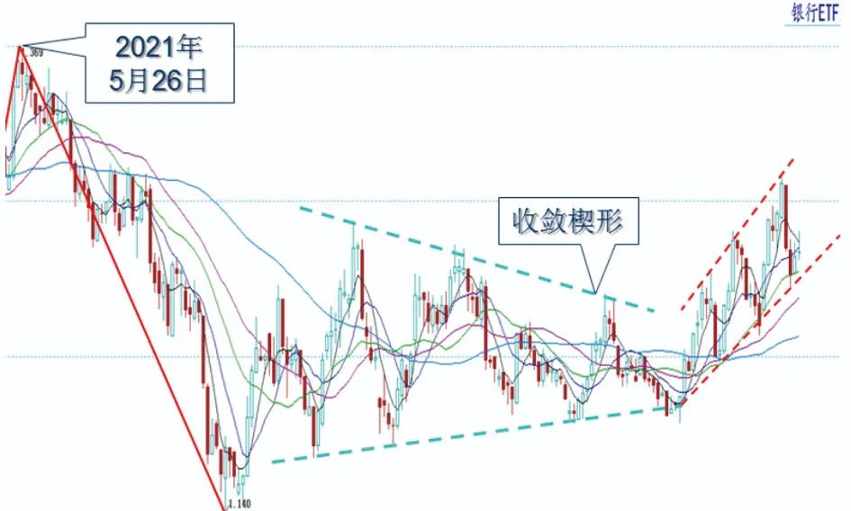 从典型ETF日K线形态，看大盘后市走向