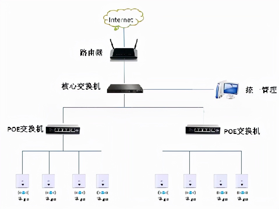 无线系统中AC和AP的区别