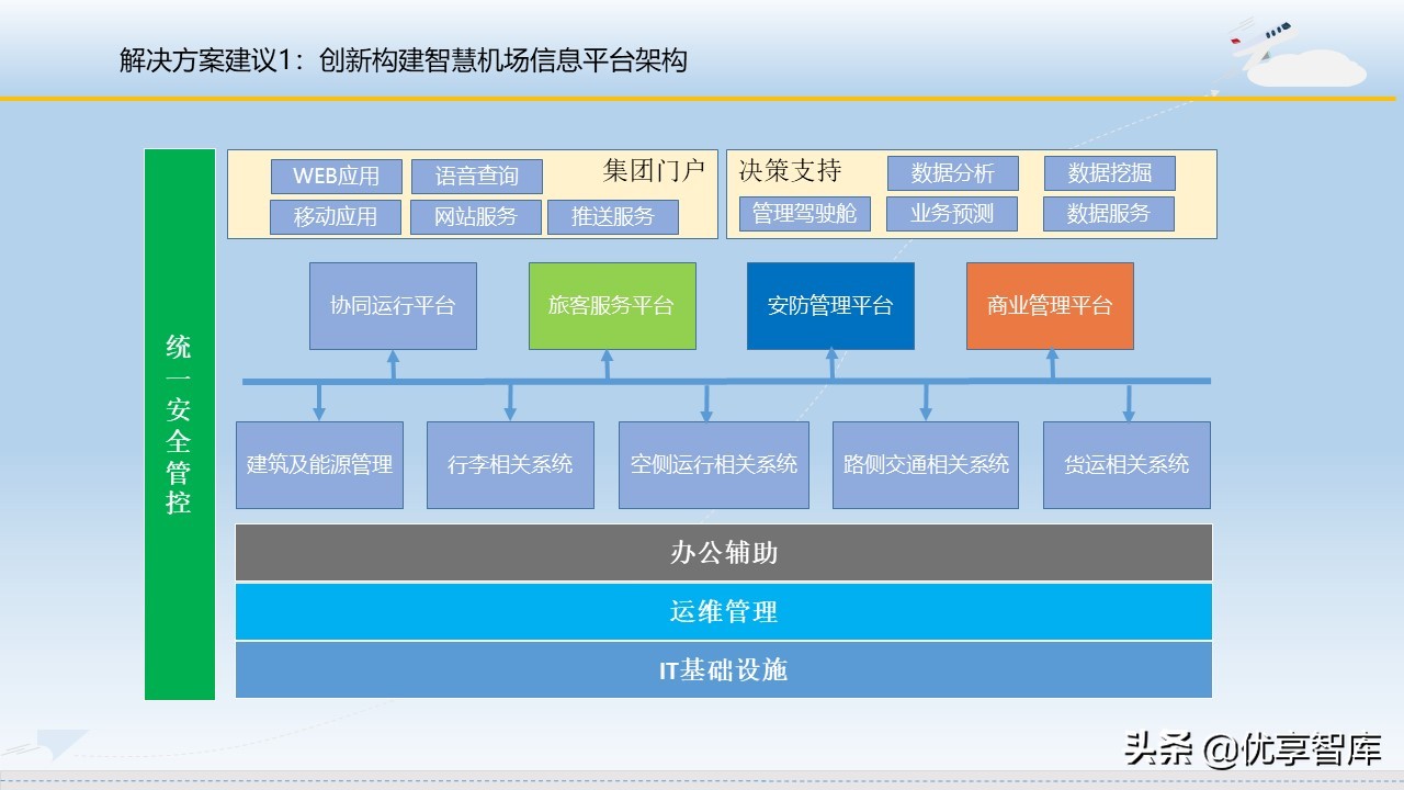 智慧机场大数据信息化建设方案（57页PPT）