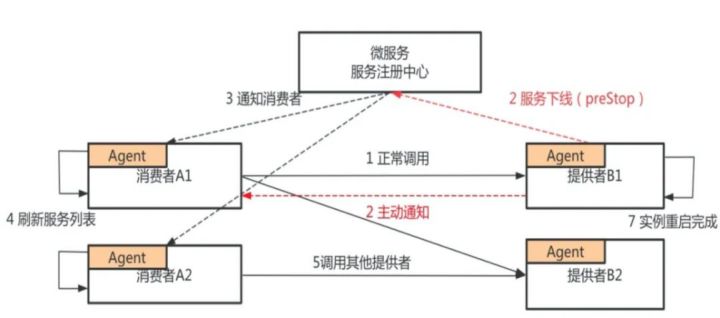 Serverless 时代下微服务应用全托管解决方案
