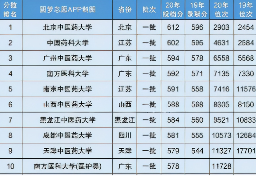 “医学类”专业前景排行榜，临床医学降至第4，榜首热度持续上升