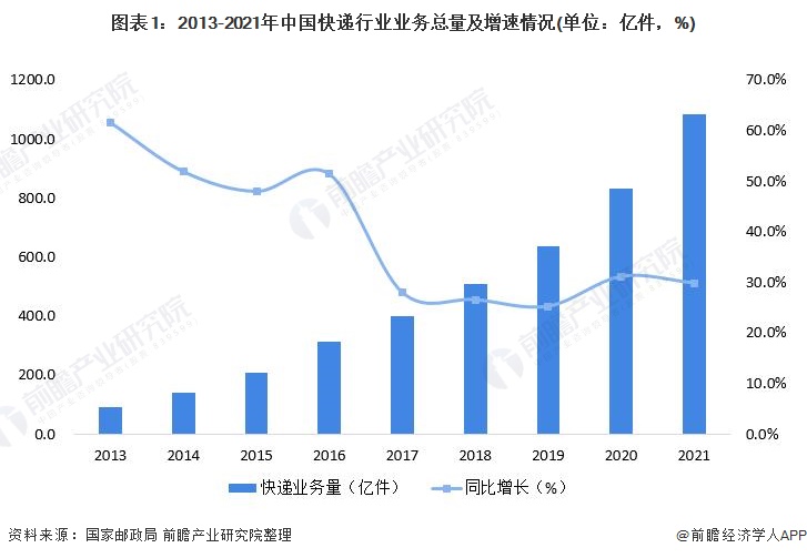 2022年中国快递行业发展现状分析 占邮政业比重持续增长「组图」