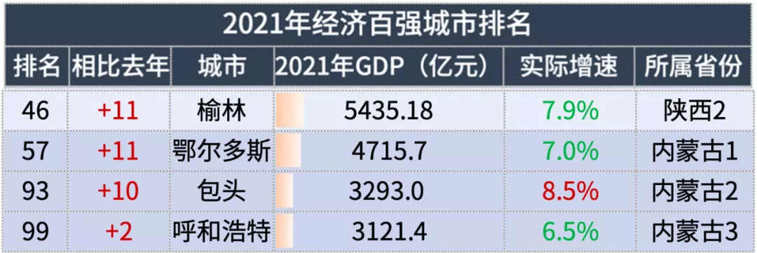 2021年城市GDP百强榜，什么样的城市不认天命、逆势而起？