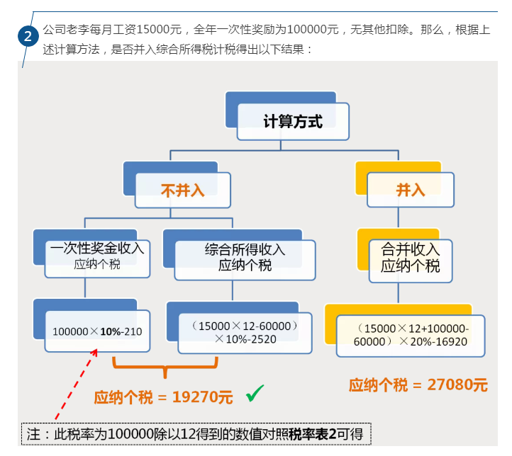 全年一次性奖金新变化！不同计税方式应纳个税相差万元！会算吗