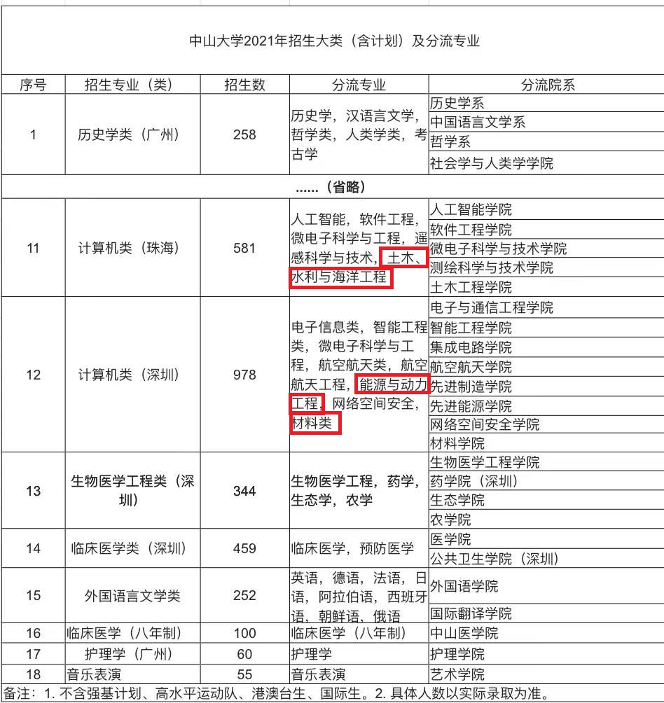 2022年高考生注意！有一种“坑”，叫“大类招生”