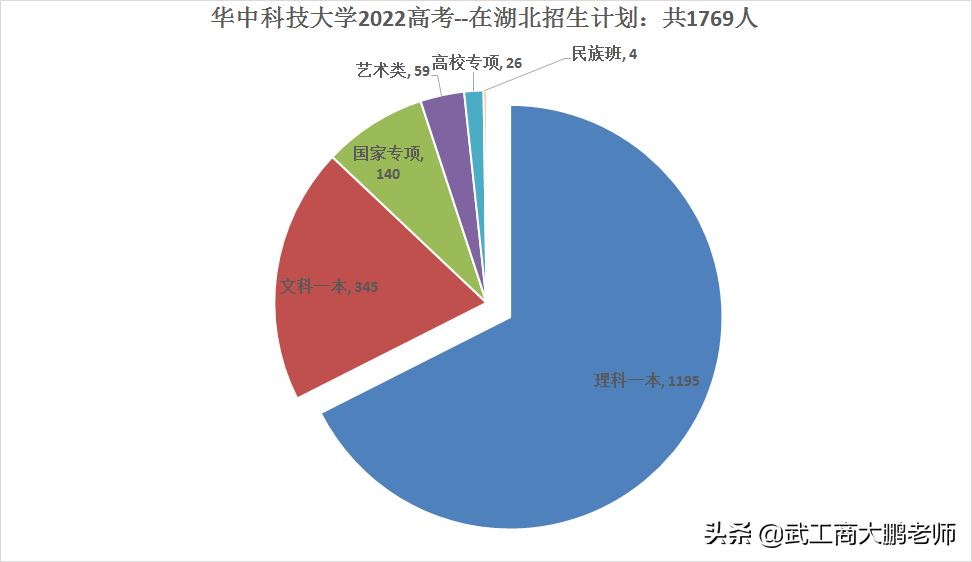 华科2022年招生计划只增不减：湖北1769、河南546人；投档线预测