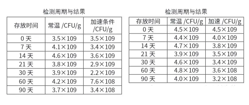 千亿高活性，益生菌市场的自我救赎