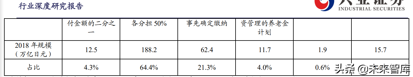 养老保险行业研究：从美日经验看养老金体系建设与财富管理推动