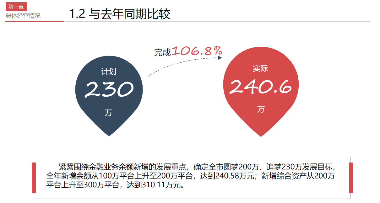 年末了！这才是老板想看的财务部年终总结报告（附财务报告模板）