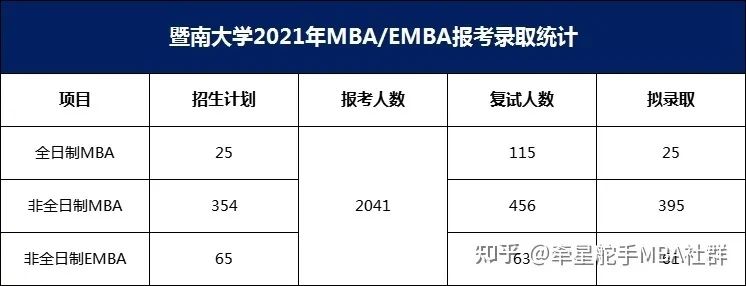 更新！2022暨南大学MBA录取分析