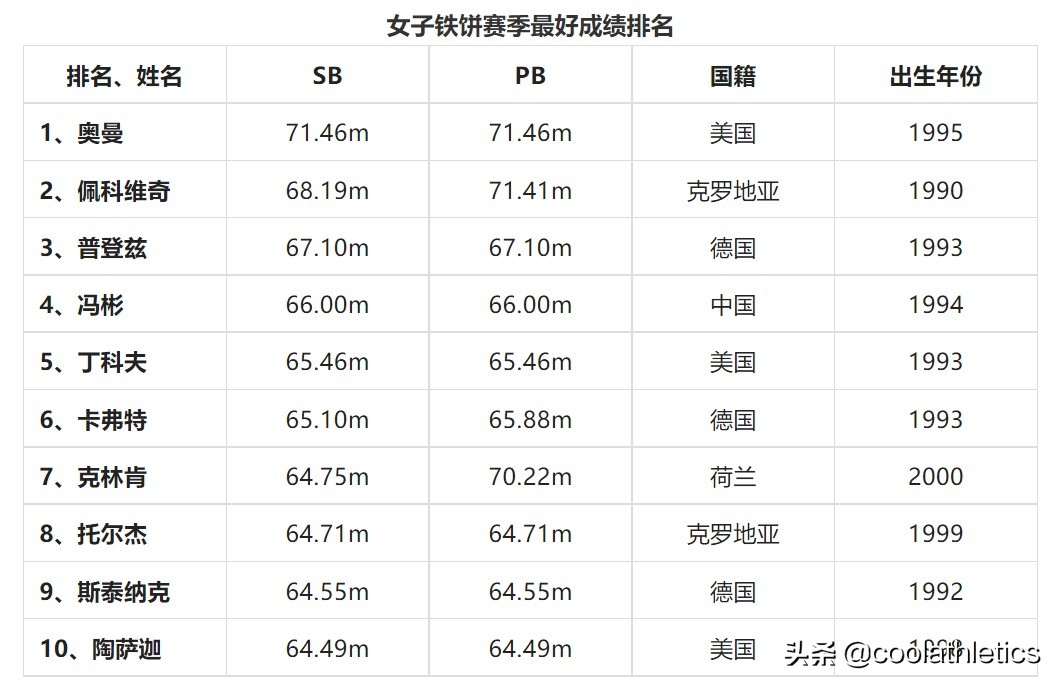 奥运会里有哪些投掷项目(2022尤金世界田径锦标赛前瞻（二）——投掷项目)