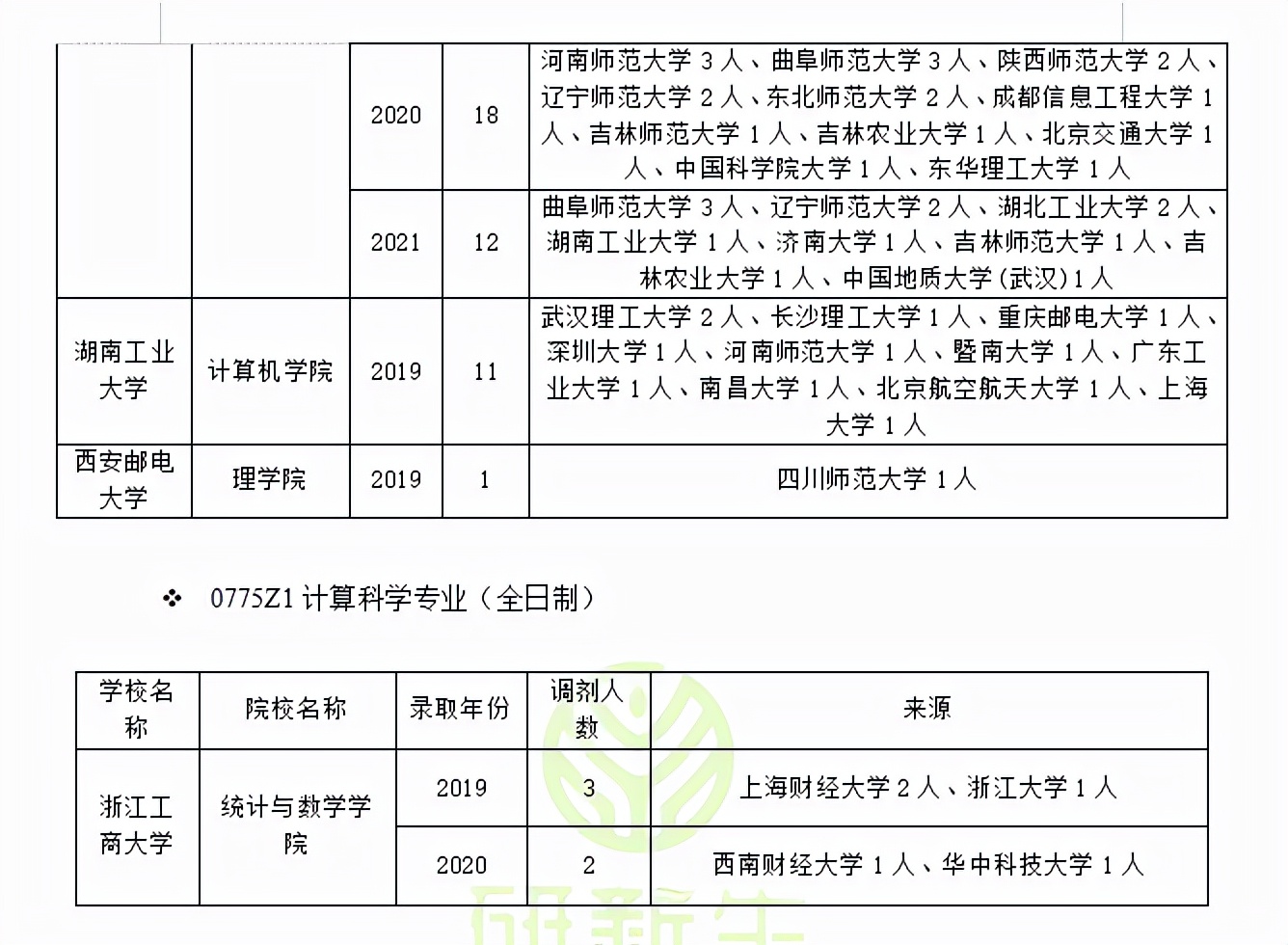 计算机科学与技术调剂：调剂常识、调剂方法、往年录取情况分析