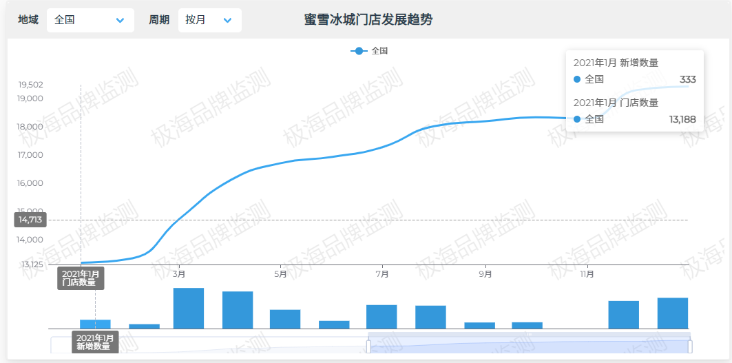 茶饮篇 | 盘点2021年“反关店潮”逆势品牌