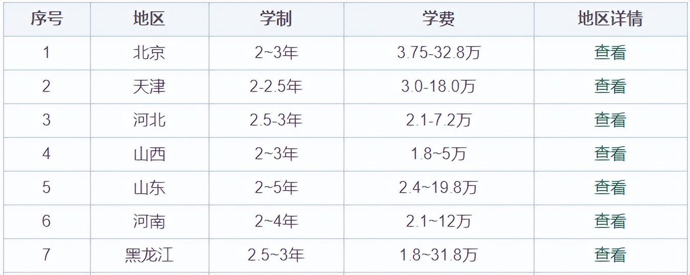 2022在职研究生学费大概多少一年？（同等学力、非全日制）