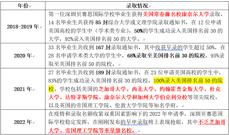学位扩招？深圳贝赛思新校区大揭秘