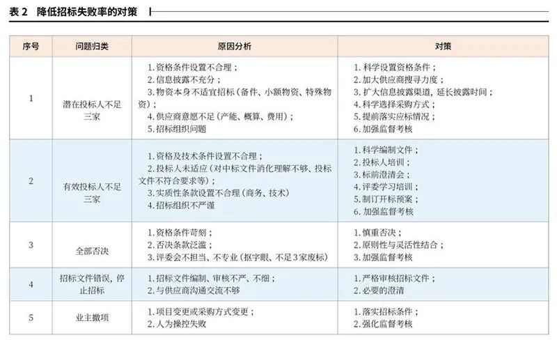 招标失败原因分析及对策，不管你是招标还是投标都看一下