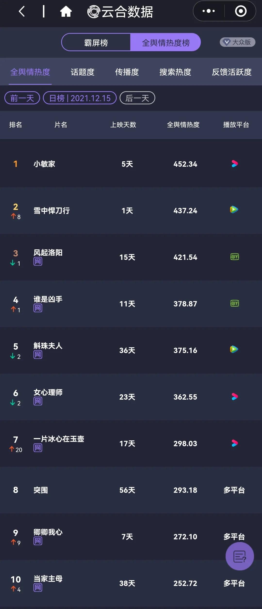 12月15日剧、综艺的热度及播放指数排行榜合集