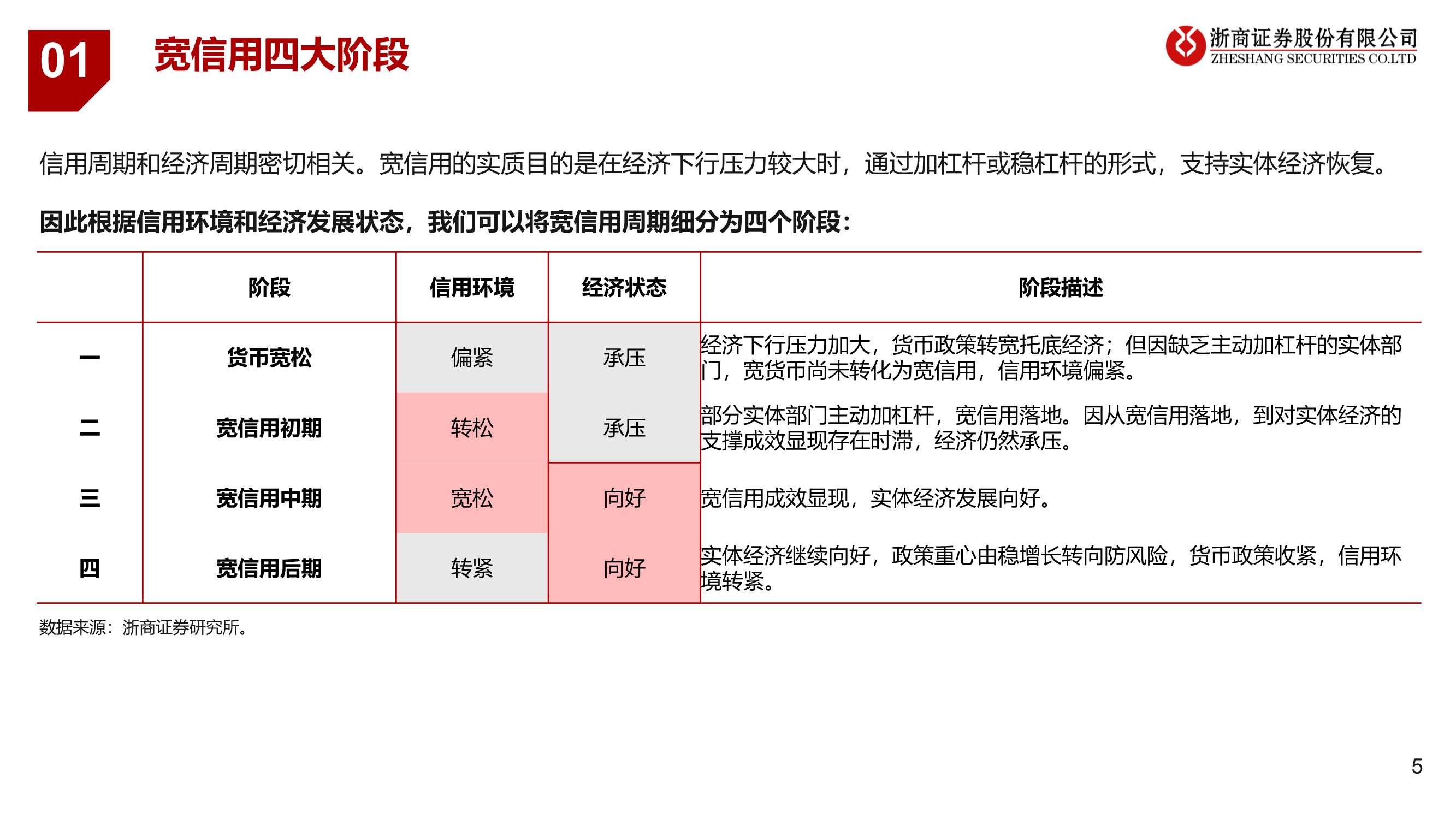 银行业：宽信用处于哪个阶段
