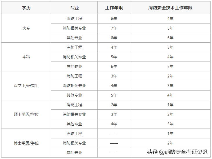 注册一级消防工程师报考条件（一级消防工程师报考条件及科目详解）