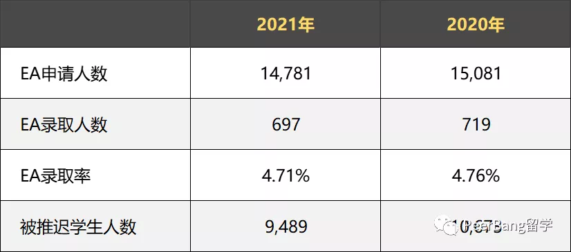 王力宏的母校有多难考？MIT、圣母大学最新早申数据公布