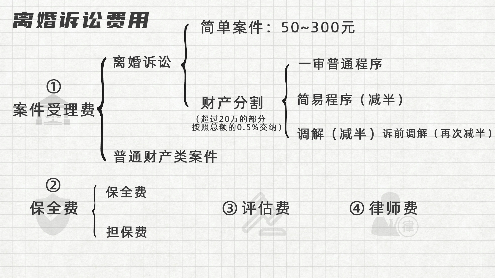 打一场离婚官司，大概要花多少钱？