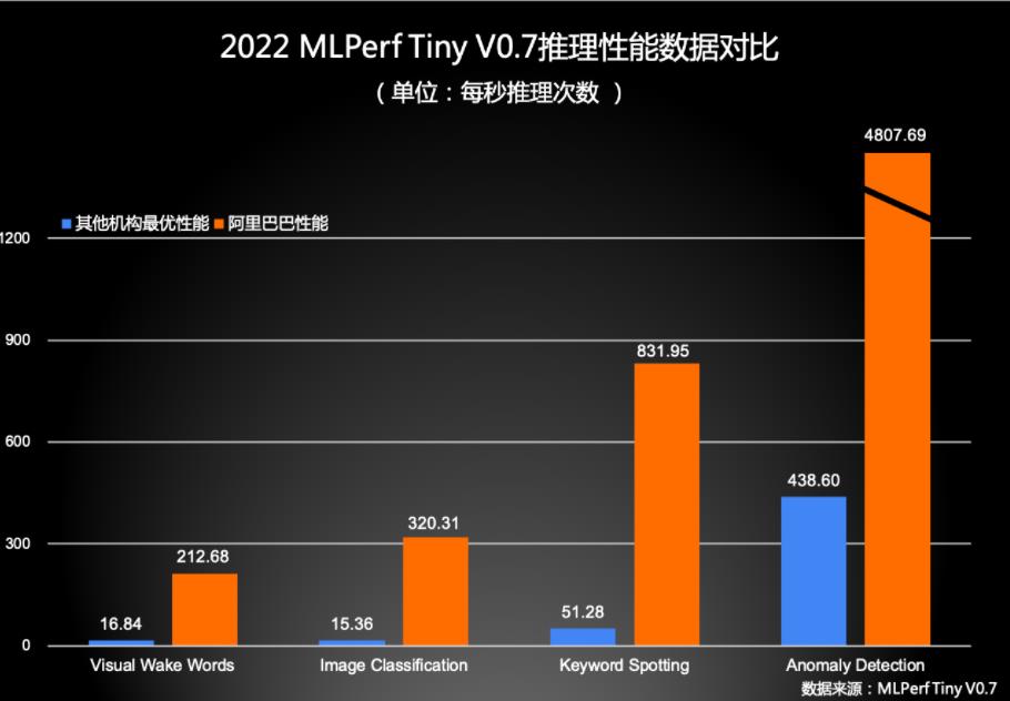 阿里平头哥太牛，自研RISC-V芯片，AI测试4项全球第1，10倍于友商