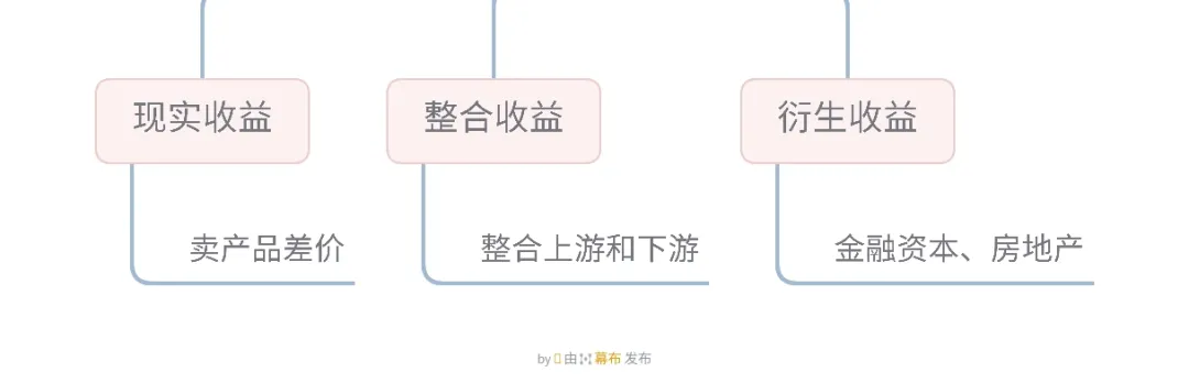 连锁商业模式、企业赢利点，帮您简单捋捋