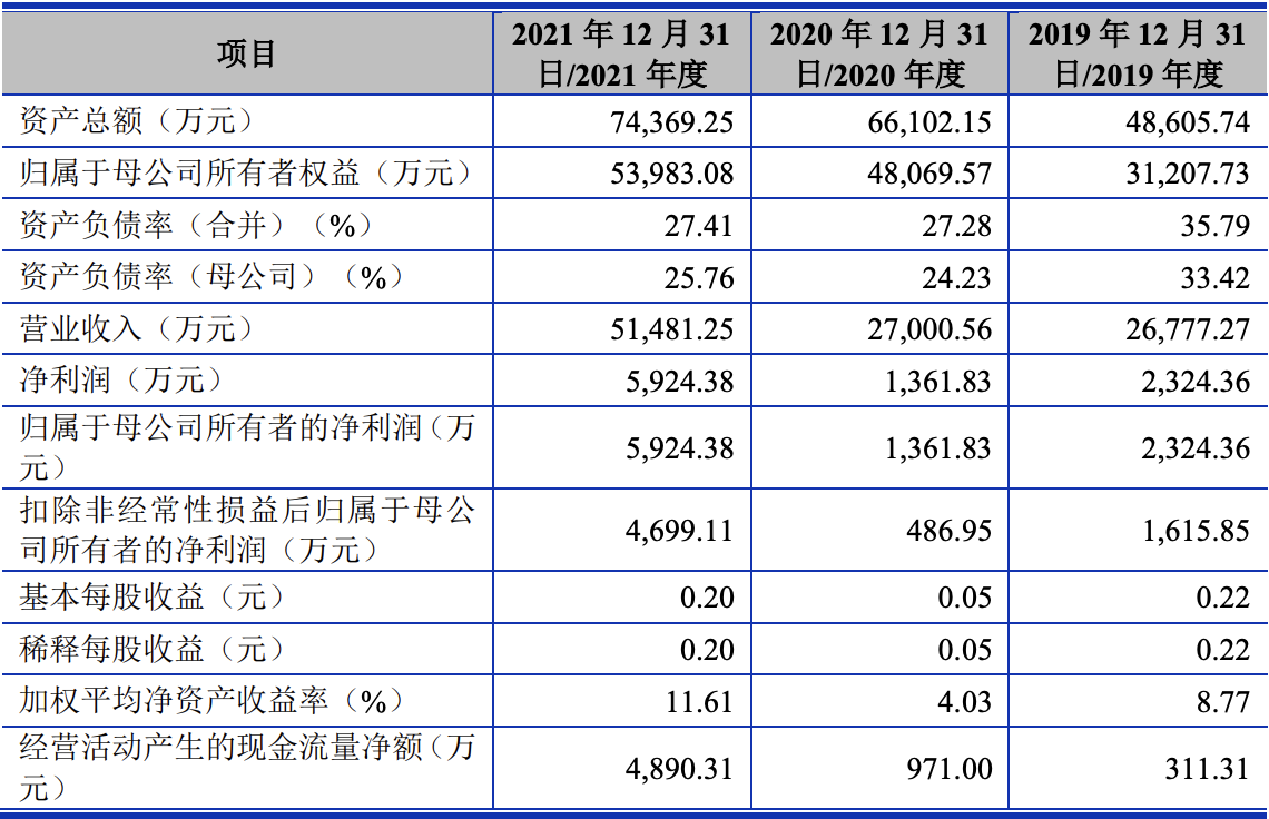 安凯微冲刺科创板上市：拟募资10亿元，收入规模低于可比公司