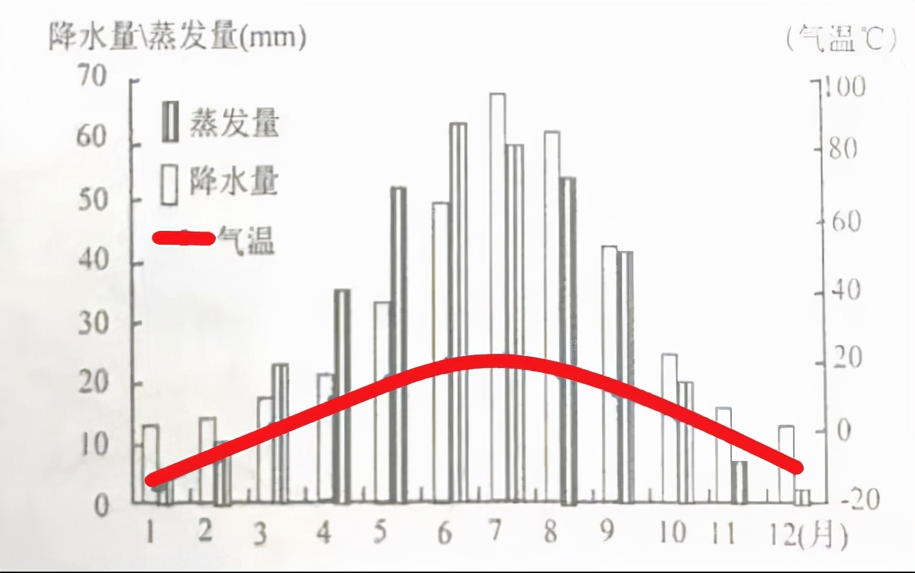高中地理——每日讲1题（黄土高原、气候的判断、春旱）