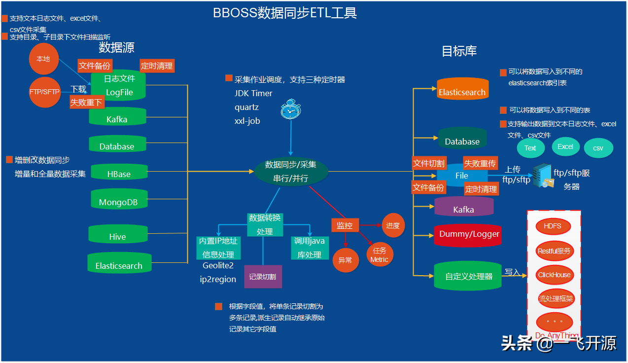 「开源」数据同步etl工具,支持多数据源间的增,删,改数据同步