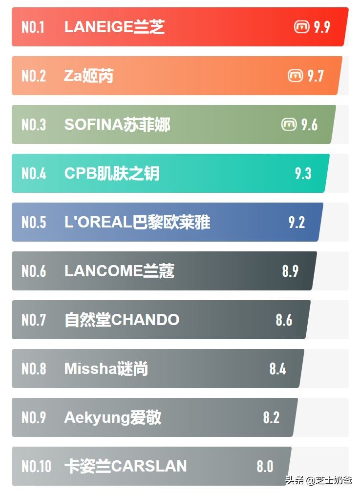 隔离霜哪个牌子最好用（隔离霜排行榜前10名的牌子）