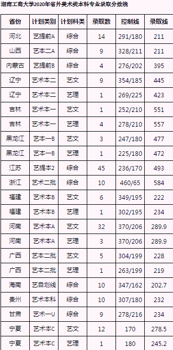 2022年音乐设计类招生430人，湖南工商大学艺术类录取需要多少分