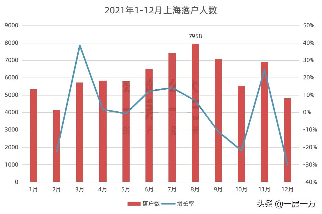7.3万落户,五年增长500%,狂涨的落户量给上海带来何种影响?