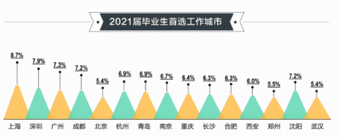 大学生毕业首选的十大城市，沈阳表现亮眼，北京却热度降低不少